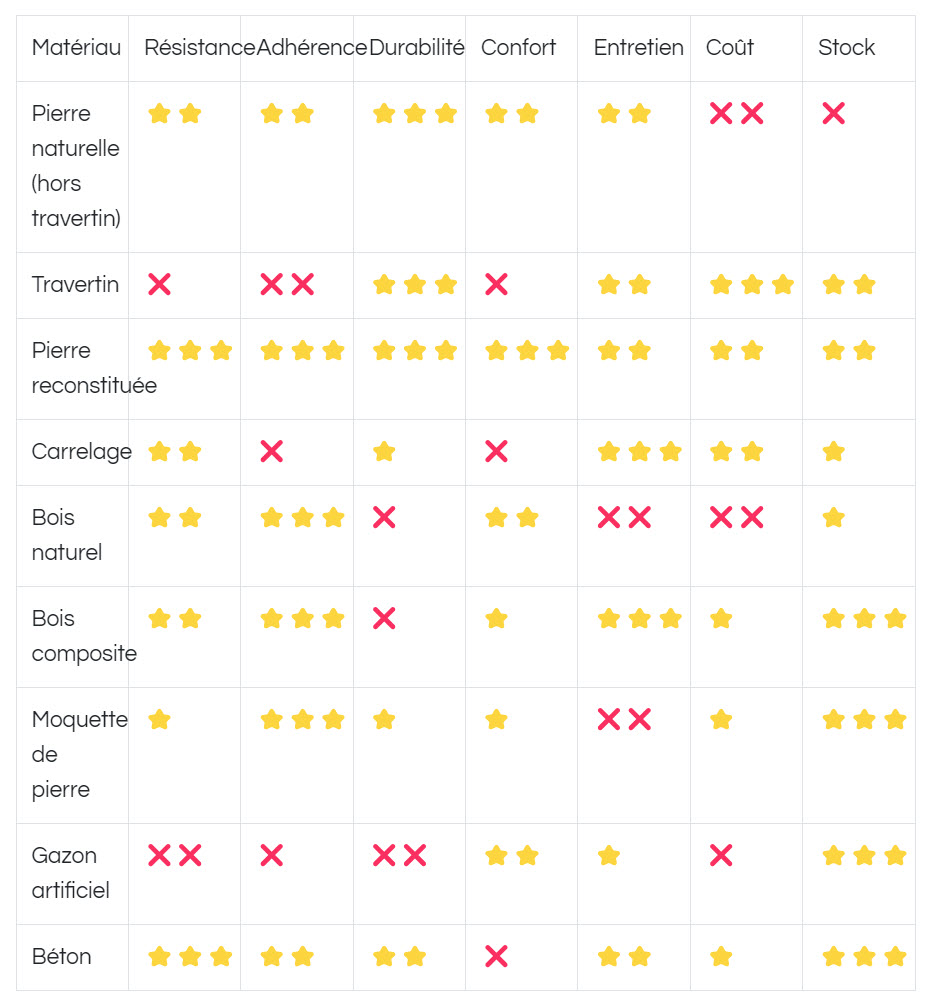 tableau meilleur revetement